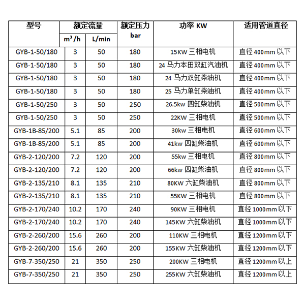 高压水管道疏通机参数选项